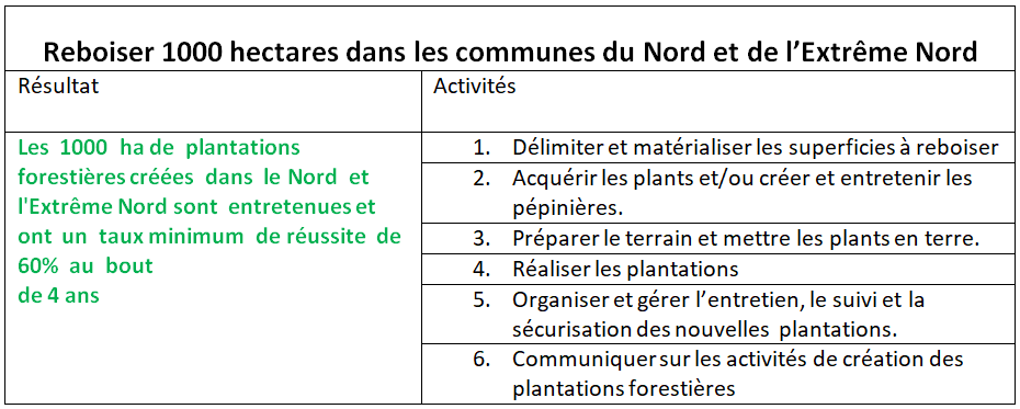 Résultat du projet