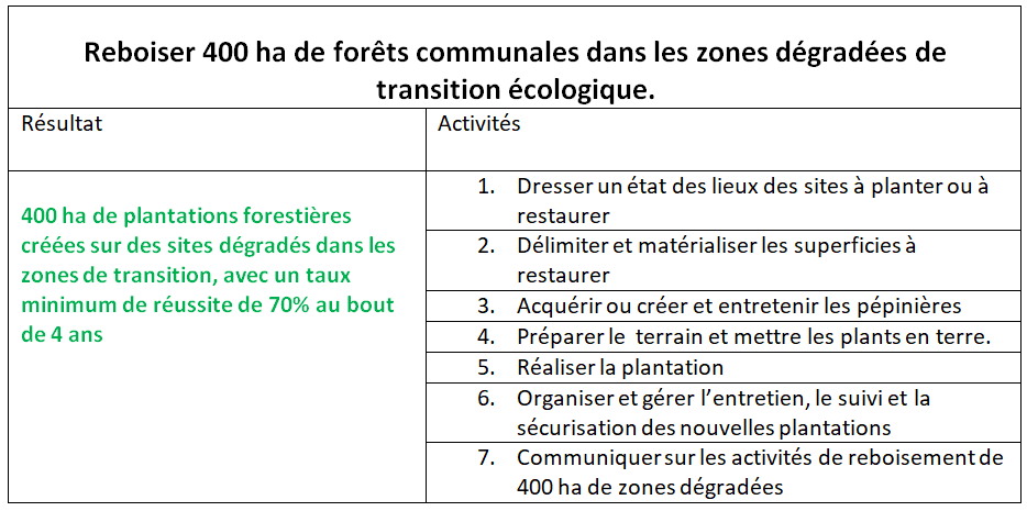 Résultat du projet